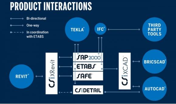 Hãng Computers and Structures, Inc (CSI) vừa cho ra mắt phần mềm CSiXCAD