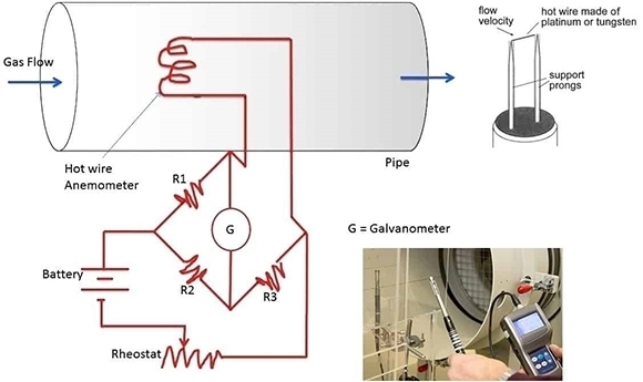 Nguyên lý hoạt động và các ứng dụng của cảm biến đo gió kiểu dây nhiệt