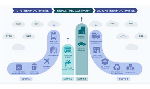 Scope 1,2 and 3 greenhouse gas emissions according to GHG Protocol and ISO 14064