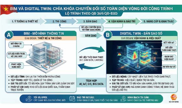 BIM và Digital Twin: Chìa khóa chuyển đổi số toàn...