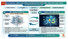 BIM và Digital Twin: Chìa khóa chuyển đổi số toàn...