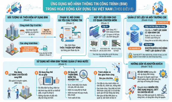 Quy định mới trong việc áp dụng BIM tại Việt Nam
