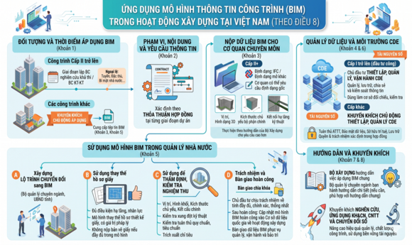 QUY ĐỊNH MỚI TRONG VIỆC ÁP DỤNG BIM TẠI VIỆT...