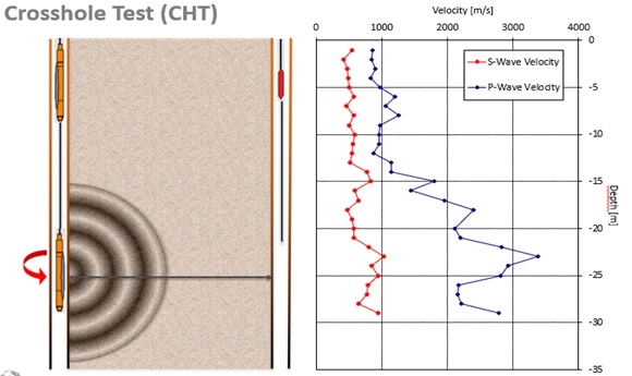 Khảo Sát Địa Chấn Giữa Các Hố Khoan (Crosshole Seismic): Giải Pháp Xác Định Đặc Tính Động Lực Học Của Đất Đá