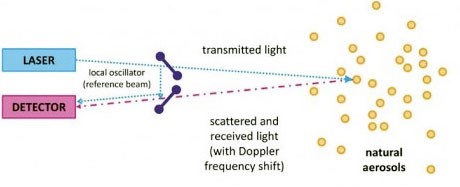 nguyen-ly-do-gio-lidar