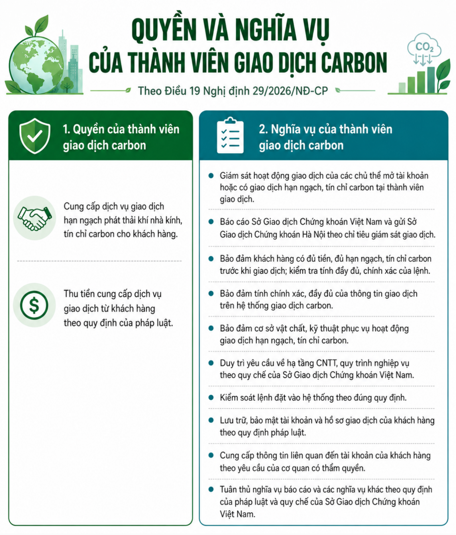quyền và nghĩa vụ của thành viên giao dịch carbon