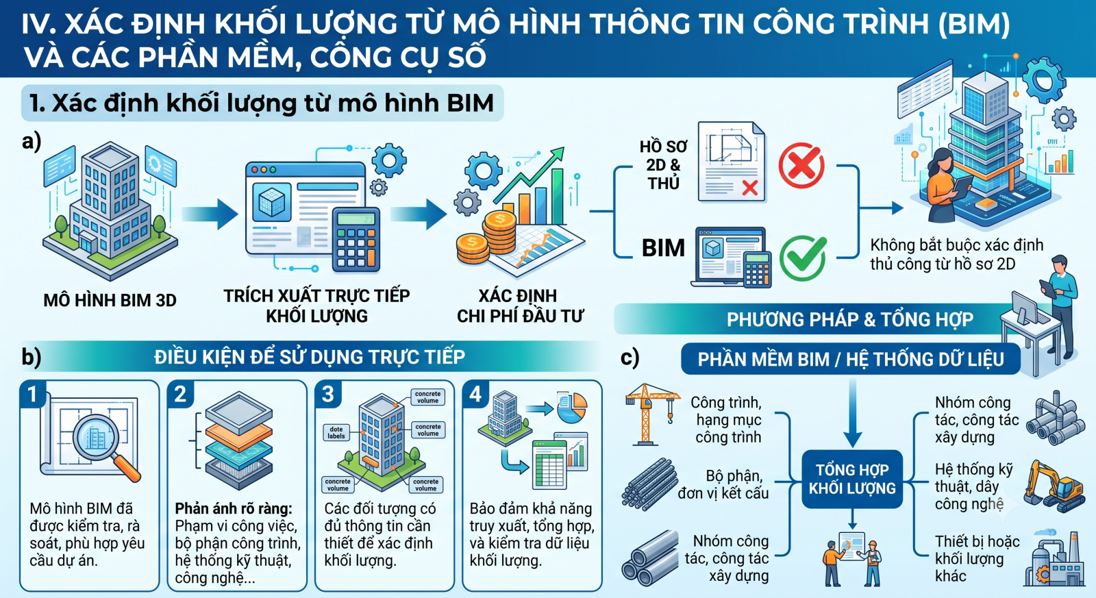 xác định khối lượng từ mô hình thông tin công trình (BIM) và các phần mềm, công cụ số