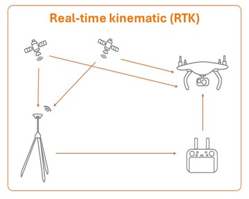 Quy trình làm việc RTK hiệu chỉnh thời gian thực giữa máy bay không người lái và trạm gốc